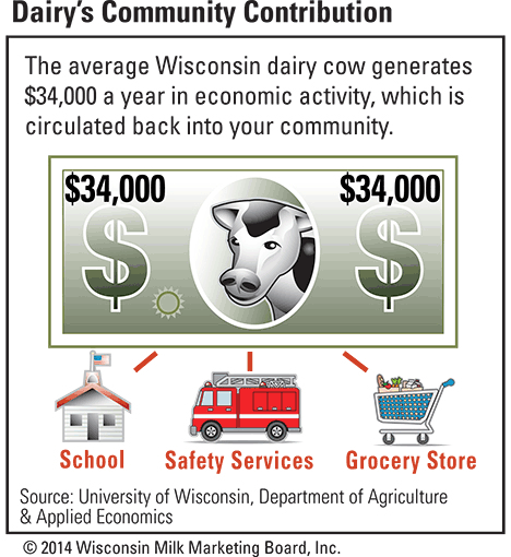 dairy industry contribution to WI